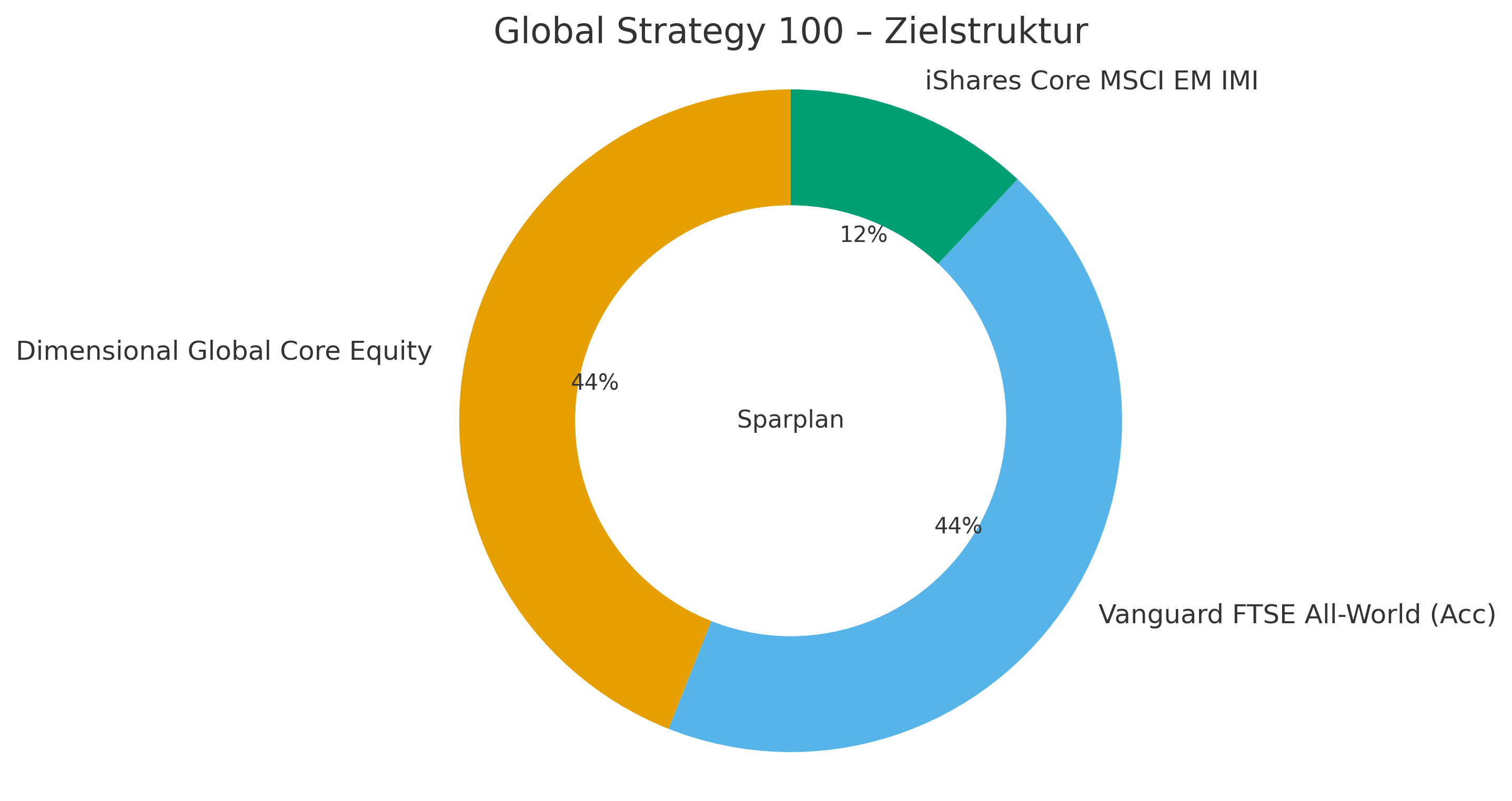 Depot 2 Global Strategy 100 – Zielstruktur: 44 % Dimensional Global Core Equity, 44 % Vanguard FTSE All-World, 12 % iShares Core MSCI EM IMI