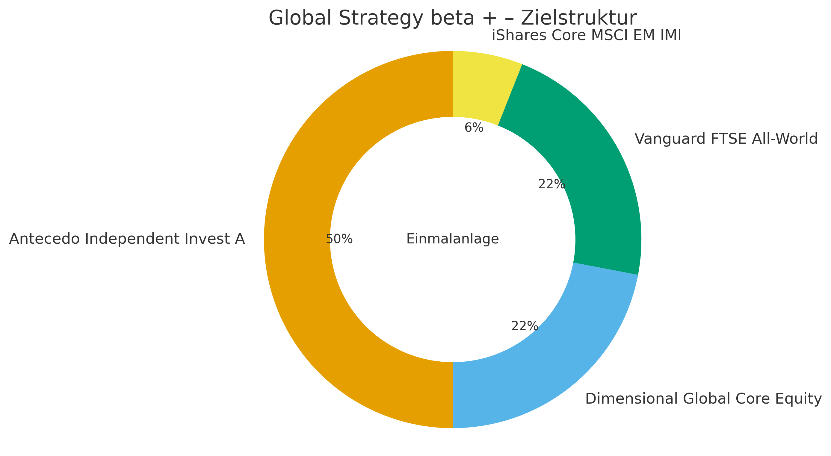 Depot 1 Global Strategy beta + – Zielstruktur: 50 % Antecedo Independent Invest A, 22 % Dimensional Global Core Equity, 22 % Vanguard FTSE All-World, 6 % iShares Core MSCI EM IMI