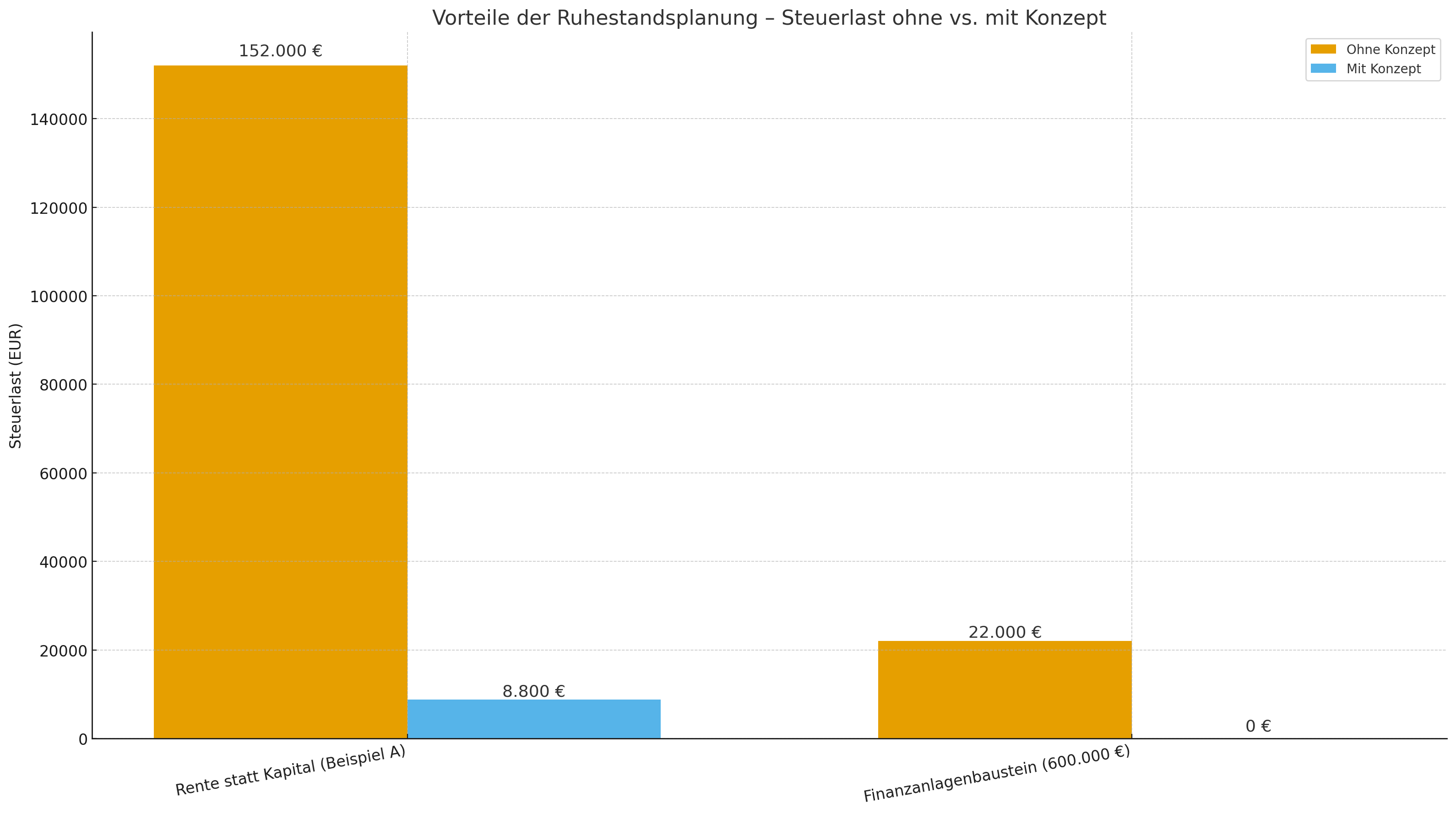 Illustration der Steuerlast in zwei Fällen