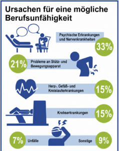 Ihr wertvollstes Kapital sind Sie selbst – schützen Sie es, bevor es zu spät ist 1 Gruende fuer Berufsunfaehigkeit